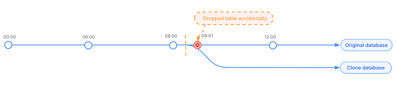 Database clone Database clone