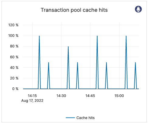 Transaction pool cache hits Transaction pool cache hits